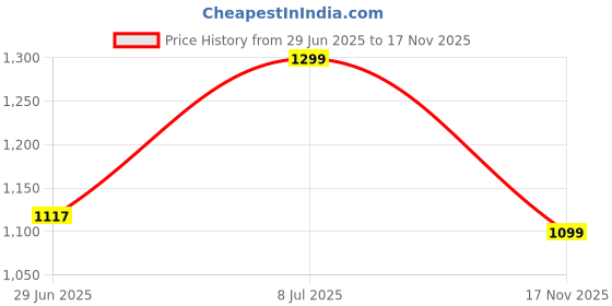 amazon.in weinbrenner mens Lagos Slipper weinbrenner Price History Graph from 29 Jun 2025 to 17 Nov 2025