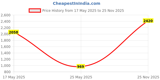 amazon.in monte carlo Mens Lambs Wool Solid V Neck Cardigan monte carlo Price History Graph from 17 May 2025 to 25 Nov 2025