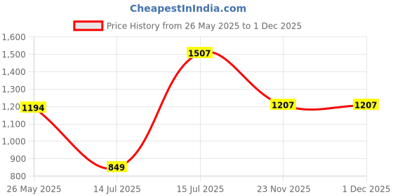 amazon.in pepe jeans Men's Lance Colourblock Cotton Round Neck Sweatshirt pepe jeans Price History Graph from 26 May 2025 to 1 Dec 2025