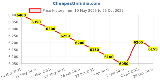 amazon.in chef works Men's Lansing Coat, Gray, Large chef works Price History Graph from 10 May 2025 to 25 Oct 2025