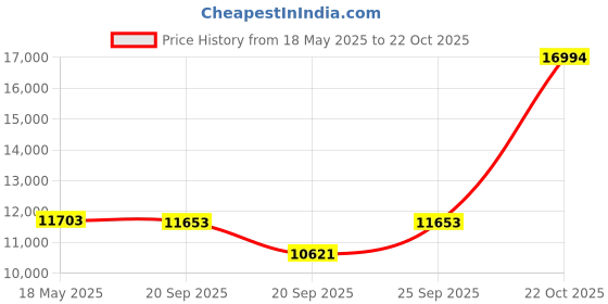 amazon.in chef works Men's Lansing Coat, Gray, X-Small chef works Price History Graph from 18 May 2025 to 22 Oct 2025