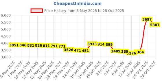 amazon.in coolsteelandbeyond Mens Large Gothic Vintage Skulls Cross Pendant Necklace of Steel, 30 inches Wheat Chain coolsteelandbeyond Price History Graph from 6 May 2025 to 28 Oct 2025