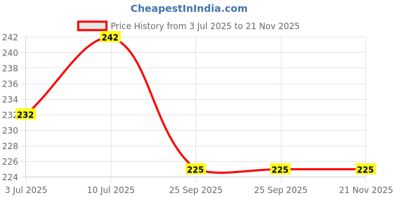 amazon.in the white square Men's Large Handkerchief in White with Initials (A) Pack of 3 the white square Price History Graph from 3 Jul 2025 to 21 Nov 2025