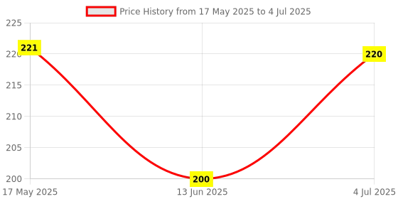 amazon.in the white square Men's Large Handkerchief in White with Initials (C) Pack of 3-613 W/C the white square Price History Graph from 17 May 2025 to 4 Jul 2025