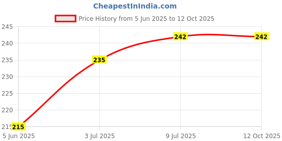 amazon.in the white square Men's Large Handkerchief in White with Initials (N) Pack of 3-613 W/C the white square Price History Graph from 5 Jun 2025 to 11 Oct 2025