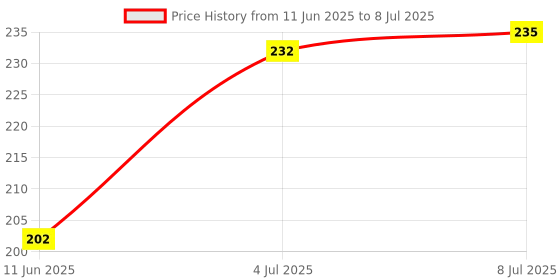 amazon.in the white square Men's Large Handkerchief in White with Initials (T) Pack of 3-613 W/C the white square Price History Graph from 11 Jun 2025 to 8 Jul 2025
