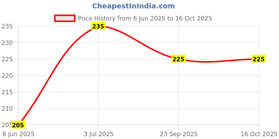 amazon.in the white square Men's Large Handkerchief in White with Initials (V) Pack of 3-613 W/C the white square Price History Graph from 6 Jun 2025 to 16 Oct 2025