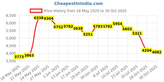 amazon.in coolsteelandbeyond Mens Large Steel Dharma Chakra Pendant Dharma Wheel of Law Symbol Necklace with 30 in Chain coolsteelandbeyond Price History Graph from 18 May 2025 to 30 Oct 2025
