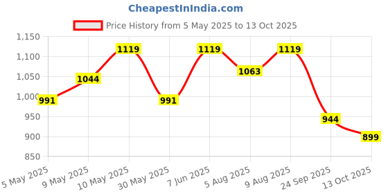 amazon.in fausto Men's Laser Cut Back Open Evening Party Ethnic Mules Slip On Shoes fausto Price History Graph from 5 May 2025 to 13 Oct 2025