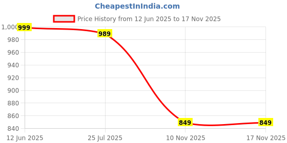 amazon.in laurel fashion fever Men's Laser-Cut Comfort Faux Leather Look Stylish Mule for Kurta laurel fashion fever Price History Graph from 12 Jun 2025 to 17 Nov 2025