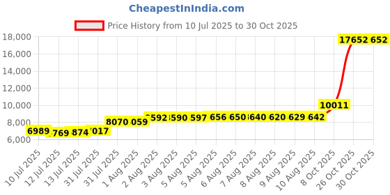 amazon.in linodes Men's Latin Dance Shoes 1 Inch Leather Sole Ballroom Salsa Tango Waltz Character Shoe-Colorful linodes Price History Graph from 10 Jul 2025 to 30 Oct 2025