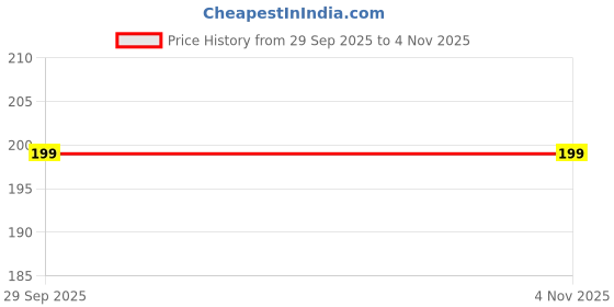 amazon.in arrow Mens Lavender Striped Cotton Casual Socks arrow Price History Graph from 29 Sep 2025 to 4 Nov 2025