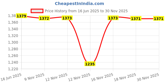 amazon.in hush puppies Men's LAZER KNIT Slippers hush puppies Price History Graph from 16 Jun 2025 to 29 Nov 2025