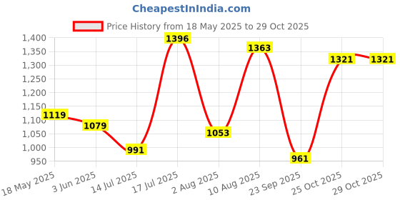 amazon.in hush puppies Men's LAZER KNIT Slippers hush puppies Price History Graph from 18 May 2025 to 29 Oct 2025