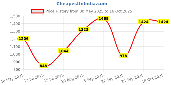 amazon.in hush puppies Men's Lazer Thong Slipper hush puppies Price History Graph from 30 May 2025 to 16 Oct 2025