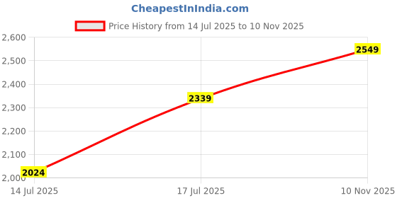 amazon.in lee cooper Mens Lc1473e2rjacobin Boat Shoe lee cooper Price History Graph from 14 Jul 2025 to 10 Nov 2025