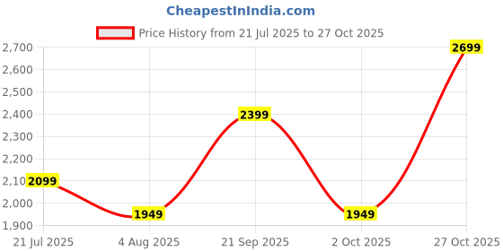 amazon.in lee cooper Mens Lc1473e2rjacobin Boat Shoe lee cooper Price History Graph from 21 Jul 2025 to 27 Oct 2025