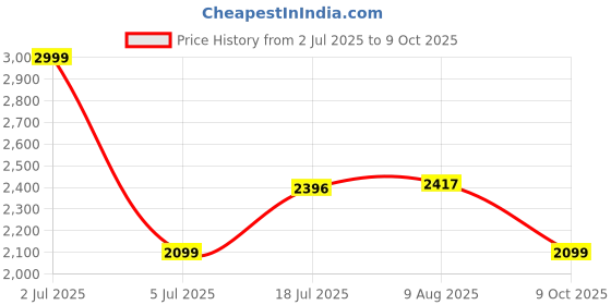 amazon.in lee cooper Mens Lc1473e2rjacobin Boat Shoe lee cooper Price History Graph from 2 Jul 2025 to 9 Oct 2025