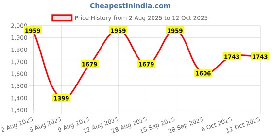 amazon.in lee cooper Mens Lc1474e Formal Shoes lee cooper Price History Graph from 2 Aug 2025 to 12 Oct 2025