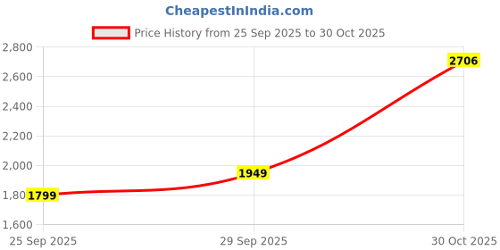 amazon.in lee cooper Mens Lc1474e2r Loafer lee cooper Price History Graph from 25 Sep 2025 to 30 Oct 2025