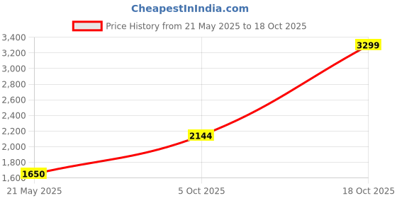 amazon.in lee cooper Mens Lc1657br Uniform Dress Shoe lee cooper Price History Graph from 21 May 2025 to 18 Oct 2025