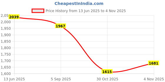 amazon.in lee cooper Mens Lc1687b2r Sneakers lee cooper Price History Graph from 13 Jun 2025 to 4 Nov 2025