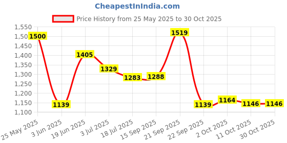 amazon.in lee cooper Men's Lc1942br Sandal lee cooper Price History Graph from 25 May 2025 to 29 Oct 2025