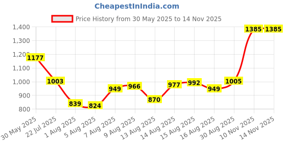 amazon.in lee cooper Men's Lc1962br Slippers lee cooper Price History Graph from 30 May 2025 to 13 Nov 2025