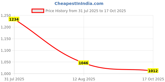 amazon.in lee cooper Men's Lc1962br Slippers lee cooper Price History Graph from 31 Jul 2025 to 17 Oct 2025