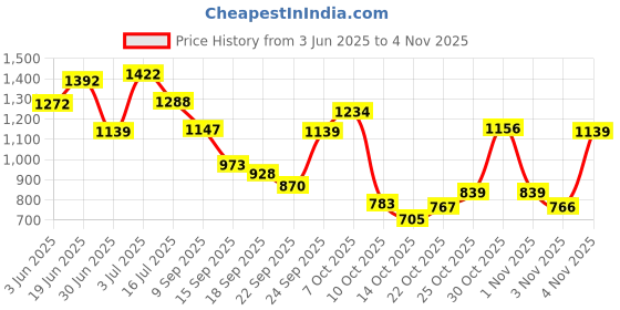 amazon.in lee cooper Men's Lc1973b flip-Flops lee cooper Price History Graph from 3 Jun 2025 to 3 Nov 2025