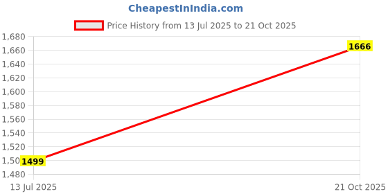 amazon.in lee cooper Mens Lc2005e Loafer lee cooper Price History Graph from 13 Jul 2025 to 21 Oct 2025