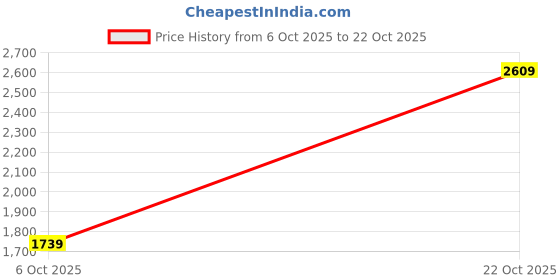 amazon.in lee cooper Mens Lc2024b2r Sneakers lee cooper Price History Graph from 6 Oct 2025 to 22 Oct 2025