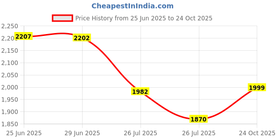 amazon.in lee cooper Mens Lc2024b3r Uniform Dress Shoe lee cooper Price History Graph from 25 Jun 2025 to 24 Oct 2025