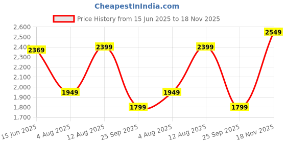 amazon.in lee cooper Mens Lc2024b3r Uniform Dress Shoe lee cooper Price History Graph from 15 Jun 2025 to 18 Nov 2025