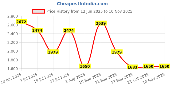 amazon.in lee cooper Men's Lc2026b1 Fashion Boot lee cooper Price History Graph from 13 Jun 2025 to 6 Nov 2025