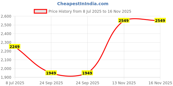 amazon.in lee cooper Mens Lc2033b1r Uniform Dress Shoe lee cooper Price History Graph from 8 Jul 2025 to 15 Nov 2025
