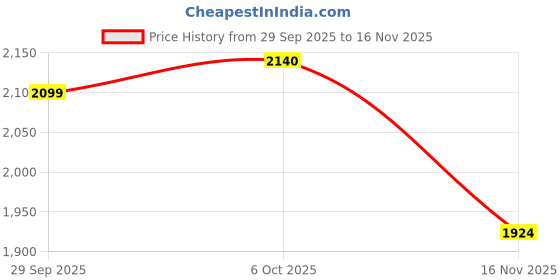 amazon.in lee cooper Mens Lc2033b1r Uniform Dress Shoe lee cooper Price History Graph from 29 Sep 2025 to 16 Nov 2025