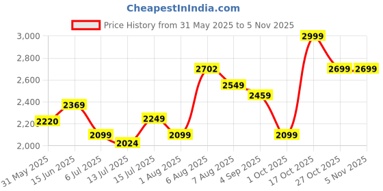 amazon.in lee cooper Mens Lc2034b2r Uniform Dress Shoe lee cooper Price History Graph from 31 May 2025 to 4 Nov 2025