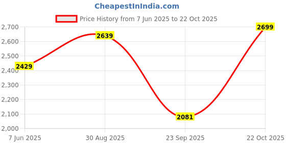 amazon.in lee cooper Mens Lc2034b2r Uniform Dress Shoe lee cooper Price History Graph from 7 Jun 2025 to 22 Oct 2025