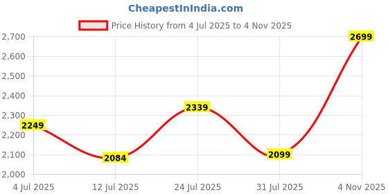 amazon.in lee cooper Mens Lc2034b2r Uniform Dress Shoe lee cooper Price History Graph from 4 Jul 2025 to 4 Nov 2025