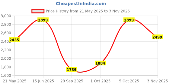 amazon.in lee cooper Mens Lc2129b2r Sneakers lee cooper Price History Graph from 21 May 2025 to 3 Nov 2025