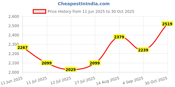 amazon.in lee cooper Mens Lc2157b3r Uniform Dress Shoe lee cooper Price History Graph from 11 Jun 2025 to 30 Oct 2025