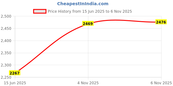 amazon.in lee cooper Mens Lc2157b3r Uniform Dress Shoe lee cooper Price History Graph from 15 Jun 2025 to 6 Nov 2025