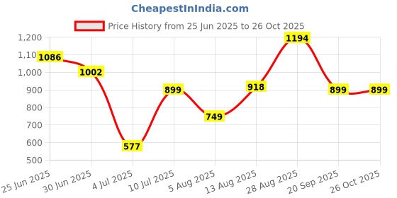 amazon.in lee cooper Men's Lc4170e Sandal lee cooper Price History Graph from 25 Jun 2025 to 26 Oct 2025