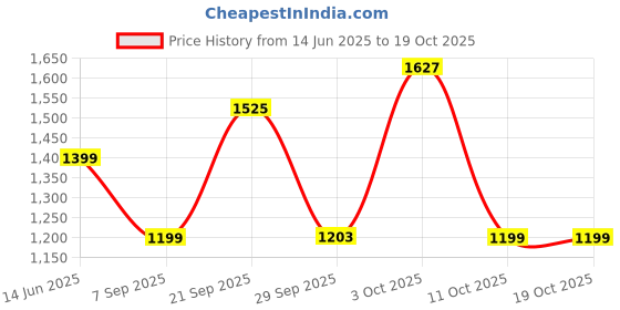 amazon.in lee cooper Men's Lc4371c Sandal lee cooper Price History Graph from 14 Jun 2025 to 18 Oct 2025