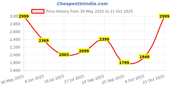 amazon.in lee cooper Mens Lc4380e Loafer lee cooper Price History Graph from 30 May 2025 to 21 Oct 2025