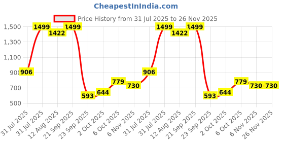 amazon.in lee cooper Men's Lc4519c Sandal lee cooper Price History Graph from 31 Jul 2025 to 25 Nov 2025