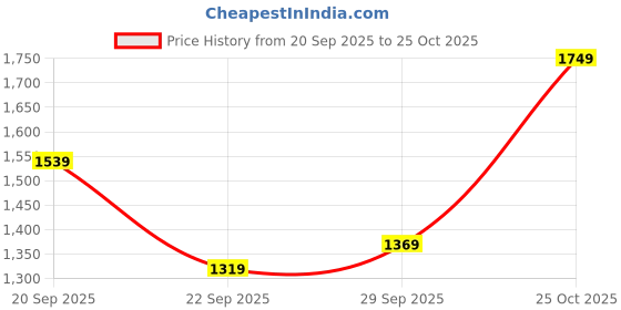 amazon.in lee cooper Men's Lc4576c Sandal lee cooper Price History Graph from 20 Sep 2025 to 25 Oct 2025