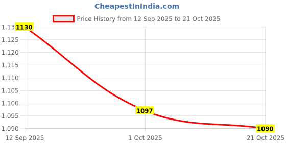 amazon.in lee cooper Mens Lc4802e Uniform Dress Shoe lee cooper Price History Graph from 12 Sep 2025 to 21 Oct 2025