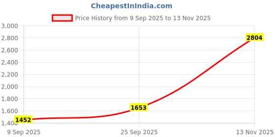 amazon.in lee cooper Men's LC4865ER Leather Formal Shoes lee cooper Price History Graph from 9 Sep 2025 to 13 Nov 2025
